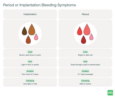 Period or Implantation Bleeding Quiz: Compare Symptoms & Spot Differences – Mira Fertility Shop