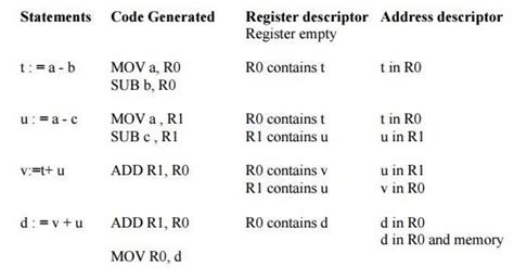 A Simple Code Generator - Code Generation, Computer Science and IT ...