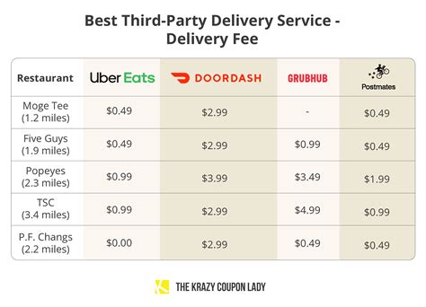 The Cheapest Food Delivery Apps: Prices, Coupons & More - The Krazy Coupon Lady