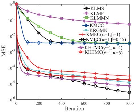 Kernel Adaptive Filtering Algorithm Based on Hyperbolic Tangent Mixed ...