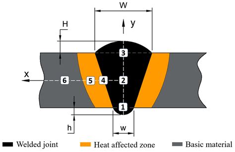 Influence of Submerged Arc Welding Current Intensity on the Mechanical ...