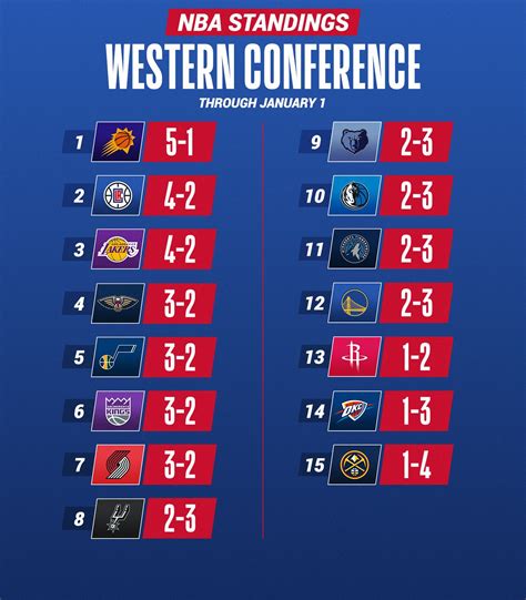 Nba Standings