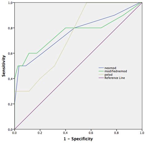 Comparison of Three Different Multiple Organ Dysfunction Scores for ...
