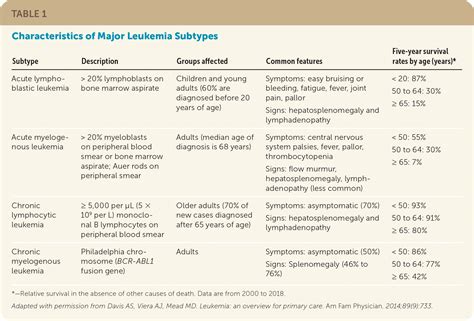 Leukemia Life Expectancy
