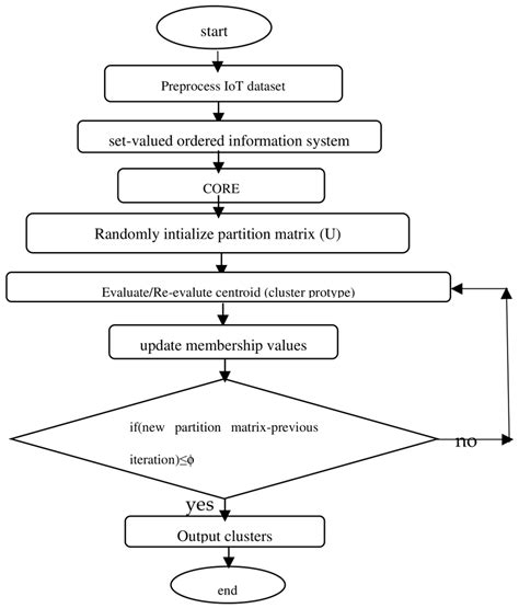 Detecting IoT Anomalies Using Fuzzy Subspace Clustering Algorithms