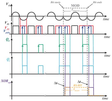 A 28 nm Bulk CMOS Fully Digital BPSK Demodulator for US-Powered IMDs ...