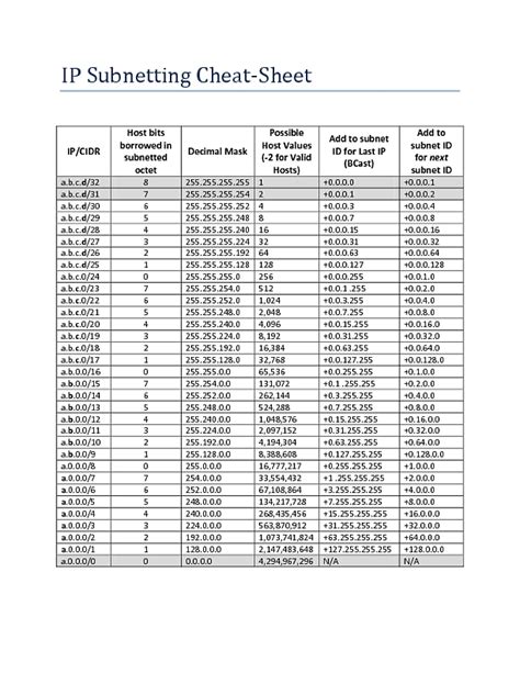 Image result for IP Subnetting Table