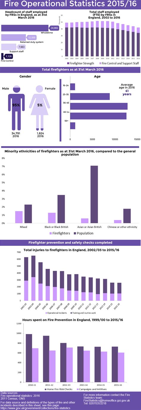 101z operational statistics