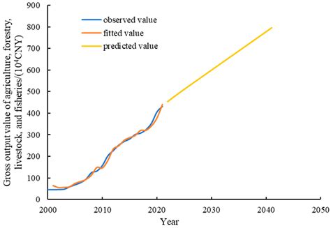 Evaluation of the Coupled Coordination of the Water–Energy–Food–Ecology ...