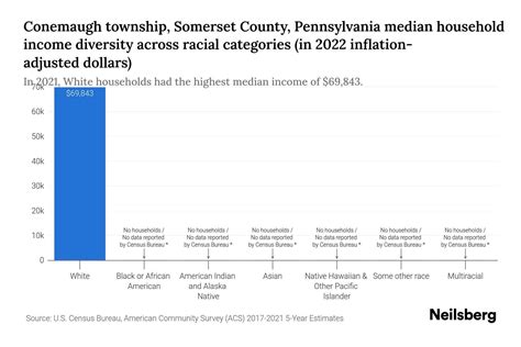 Conemaugh township, Somerset County, Pennsylvania Median Household ...