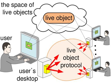 Image result for Live Distributed Object