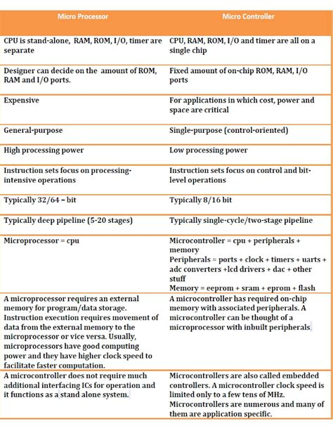 Diff Between Microcontroller Microprocessor 的图像结果