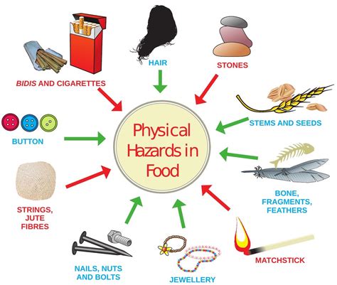 SATHEE CUET: Chapter 05 Food Quality and Food Safety