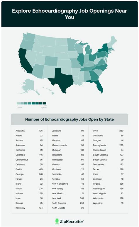 Echocardiography Jobs Is Being An Echo Tech Right For You In 2024?
