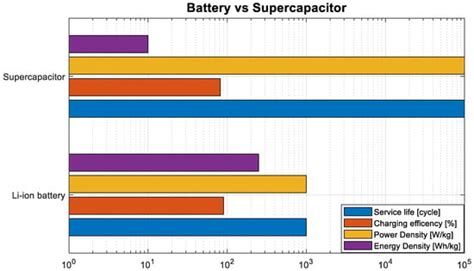 Comparative Analysis of Energy Storage and Buffer Units for Electric ...