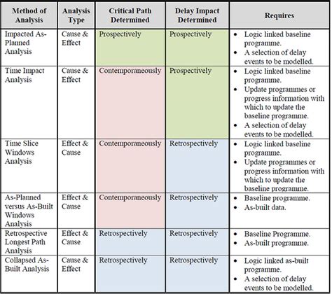 Image result for Delay Analysis Method Videos