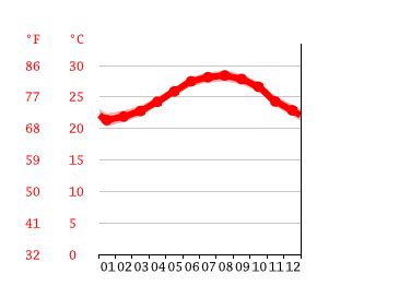 Key West climate: Average Temperature by month, Key West water temperature