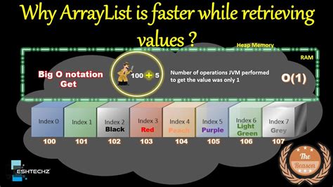 Image result for Retrieve Data From ArrayList
