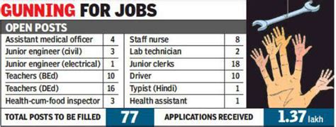 97,000 in race for 18 clerical posts in Pune Cantonment Board | Pune ...