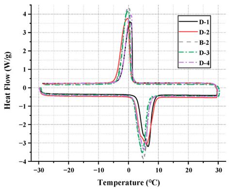 The Influence of Composition Ratio on the Thermal Performance ...