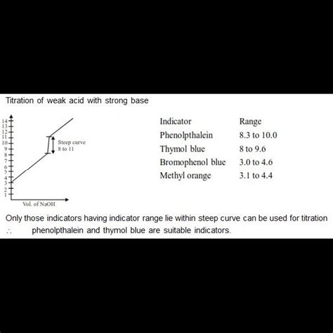 The indicator(s) appropriate for the determination of end point in the ...