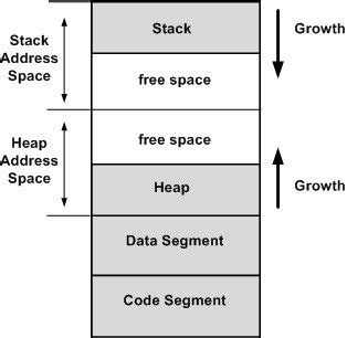 Stack and Heap in Microcontrollers 的图像结果