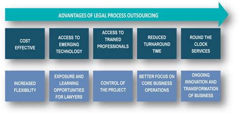 10 Advantages of Legal Process Outsourcing (LPO) - Enterslice
