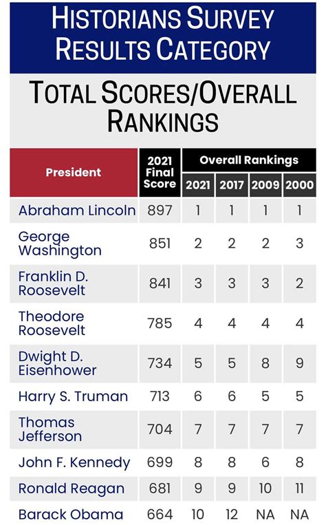 In c-span ranking of president below is the top 10. Who doesn’t deserve to be in the top 10 and ...