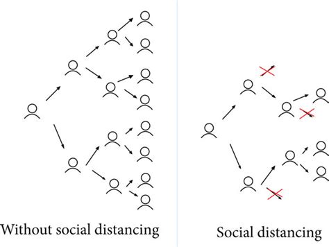 Image result for Protocol Social Distancing