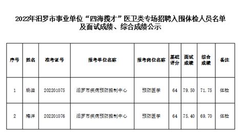 成绩公示‖2022年汨罗市事业单位“四海揽才”医卫类专场招聘入围体检人员名单及面试成绩、综合成绩公示