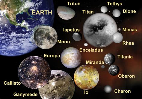 Image result for Solar System Moons Overview