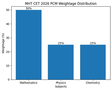 MHT CET 2026 Exam Pattern: PCM & PCB Total Questions, Total Marks ...