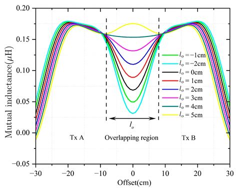 A Quasi-Uniform Magnetic Coupling Array for a Multiload Wireless Power ...