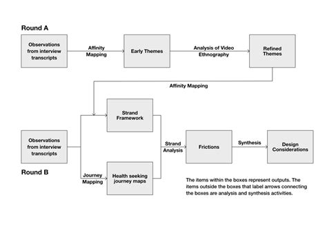 Phases & Process - ARC