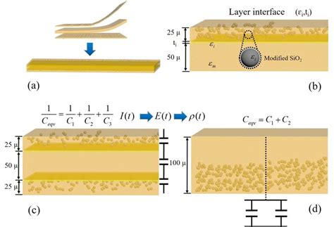 Image result for Permittivity and Capacitance