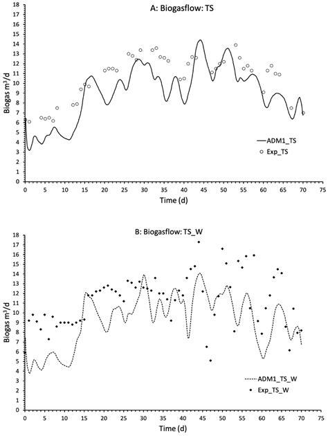 Co-Digestion of Extended Aeration Sewage Sludge with Whey, Grease and ...