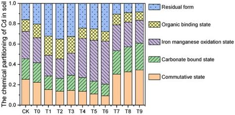 Bioremediation of Cd-Contaminated Soil around Bauxite with Stimulants ...