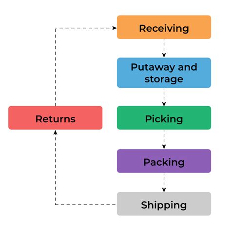Warehouse Management System Process 的图像结果