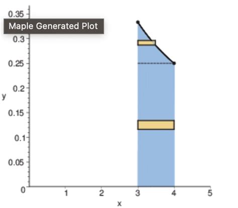 Image result for Write Integral Using Shell Method Y X 2