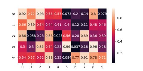 Image result for Heatmap Chart in Python Visuals