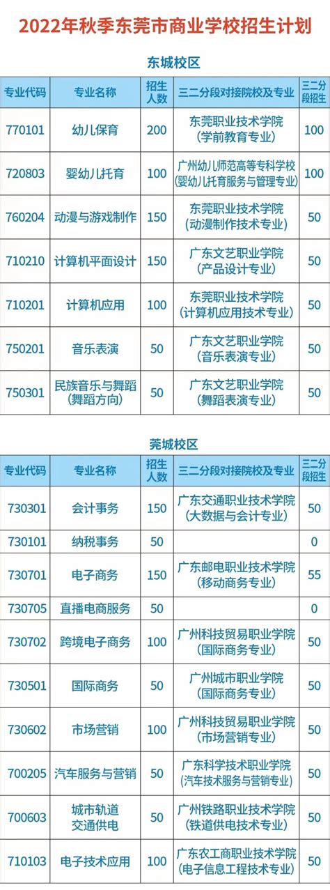 2022年东莞公办中专-商业学校招生专业及报考条件 - 哔哩哔哩