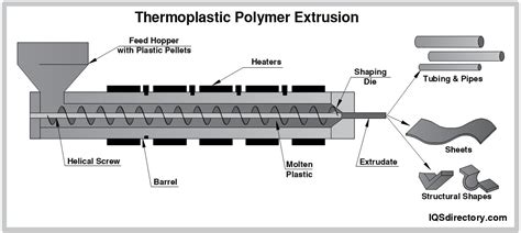 What Is Polymer Extrusion Process 的图像结果