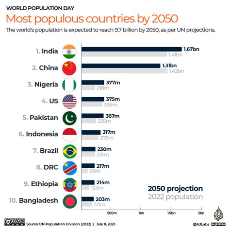 1961年到2017年世界各国人口数量变化