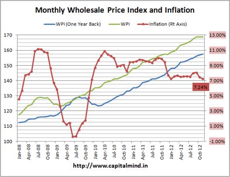 WPI Inflation for Nov 2012 Falls to 7.24% » Capitalmind - Better Investing