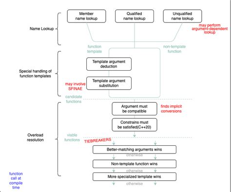 Image result for Call a Class Function Processing