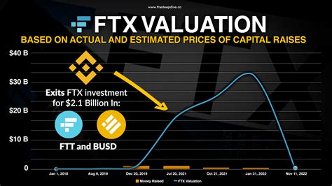 Image result for CoinDesk Ftx Graphs