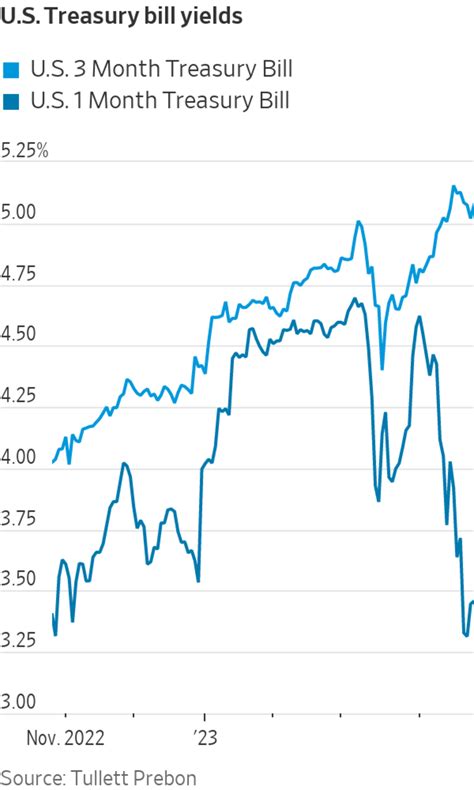 Treasury Bill Bid-Ask Spreads Point to Debt-Ceiling Jitters