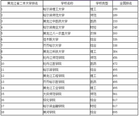 2016年黑龙江二本文科大学排行榜 2016高校排行榜