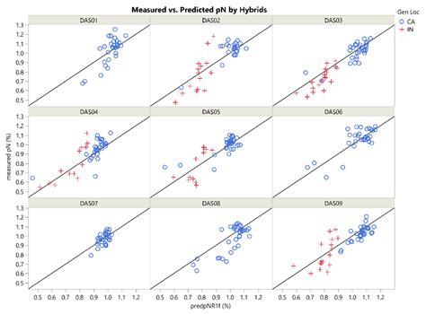 Predicting Nitrogen Efficiencies in Mature Maize with Parametric Models ...