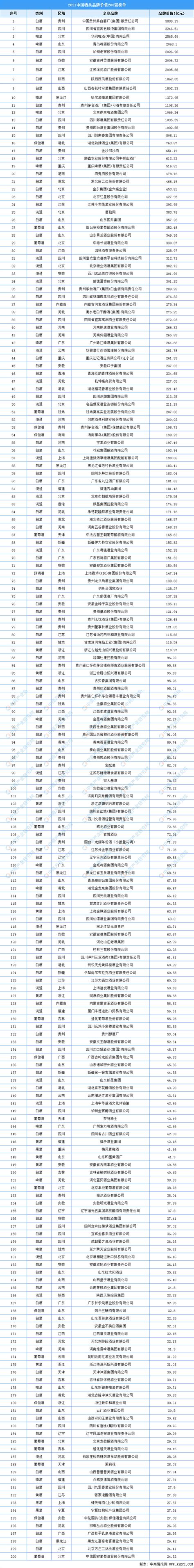 2019年品牌价值排行_2019酒类品牌价值类别排名 中国200强_中国排行网